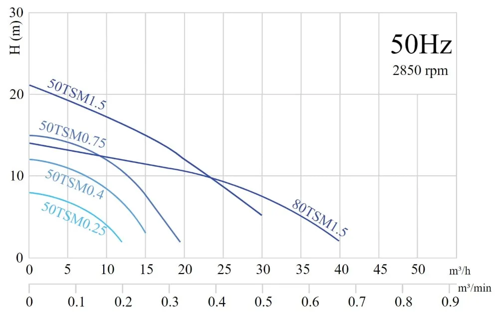 Дренажный насос SOLIDPUMP 50TSM0.25